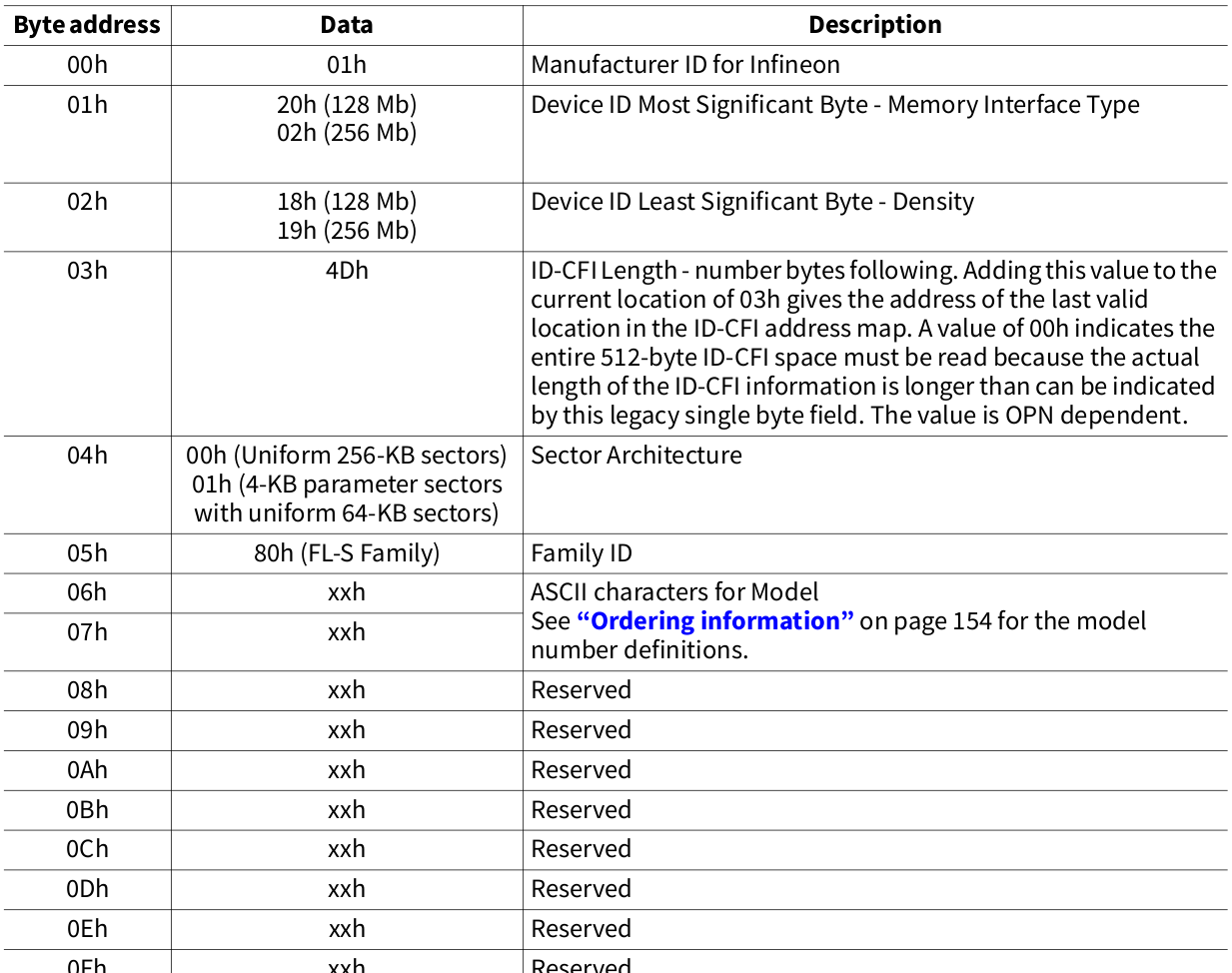 Zynq7】番外編2．MACアドレスをQSPIFlashから読み出して設定