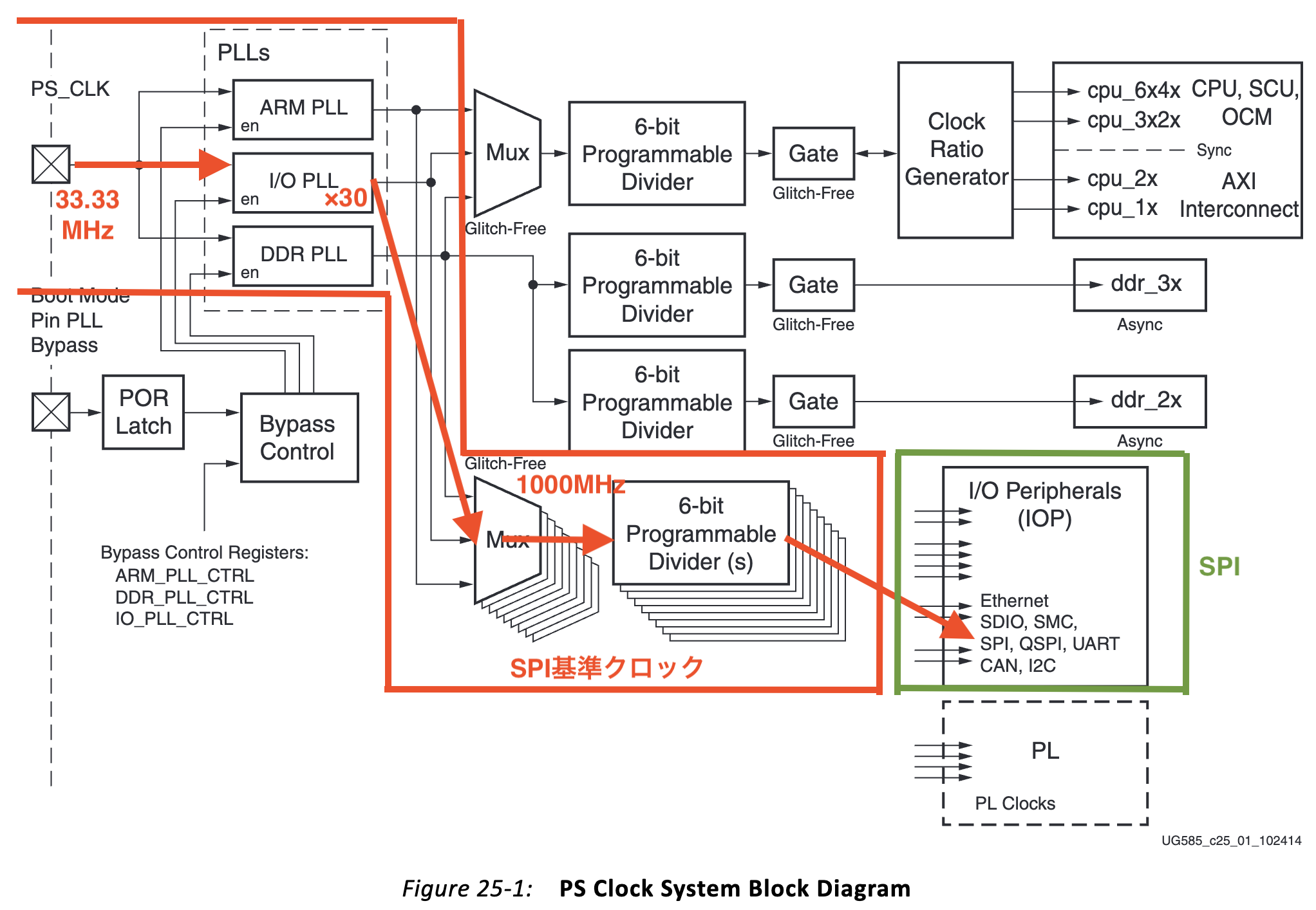 Zynq7】閑話. SPI バス周波数が上がらない問題｜ハードとソフトの合間を